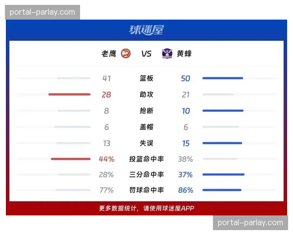老鹰力克黄蜂,保留争夺东部第八的直接对话机会 老鹰力克黄蜂,保留争夺东部第八的直接对话机会
